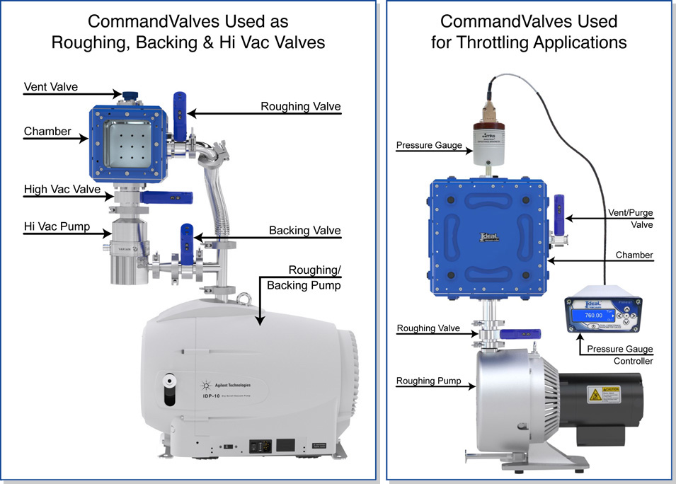 CommandValves werden für Vorvakuum-, Vorvakuum-, Drossel-, Entlüftungs- und Spülventile verwendet
