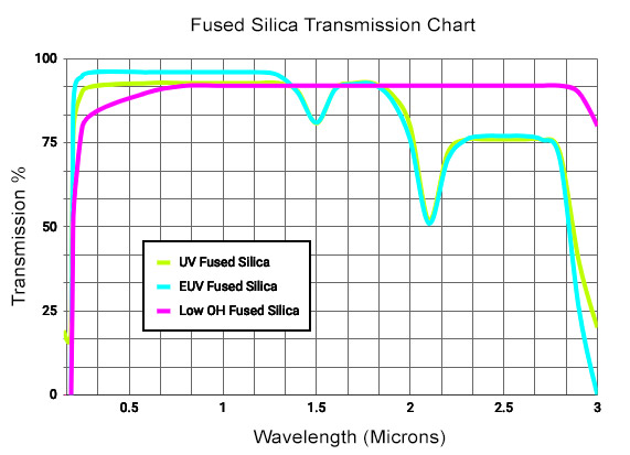 Curva de transmisión de ventana de visualización de sílice fundida