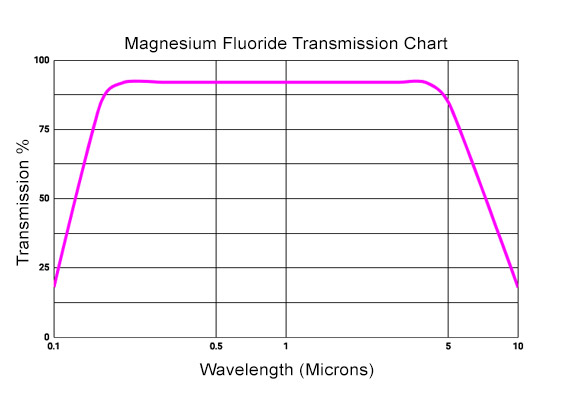불화마그네슘 뷰포트 투과 곡선