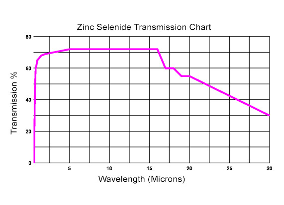 Curva de transmisión de ventana gráfica de seleniuro de zinc